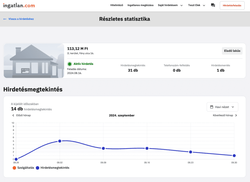 Képernyőkép az ingatlan.com-on hirdetett ingatlanhoz kapcsolódó Részletes statisztika oldalról. Itt találkozhatnak a hirdetők a cikkben bemutatott pontos statisztikákkal.