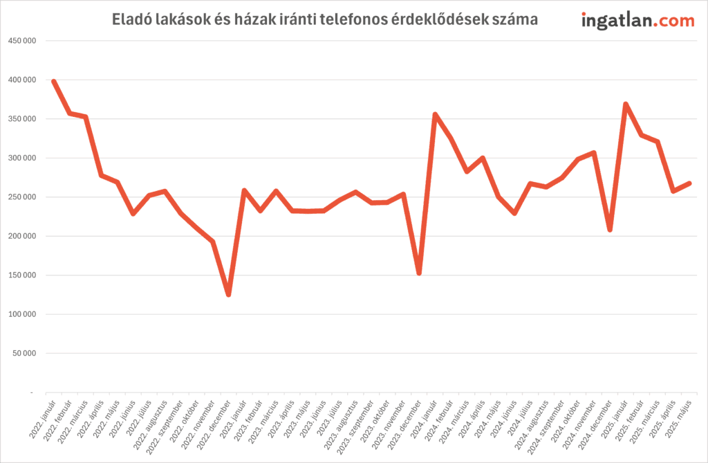 Eladó lakások és házak iránti telefonos érdeklődések száma