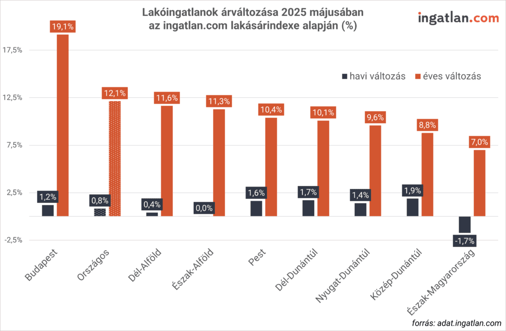 Lakóingatlanok árváltozása 2025 májusában az ingatlan.com lakásárindexe alapján