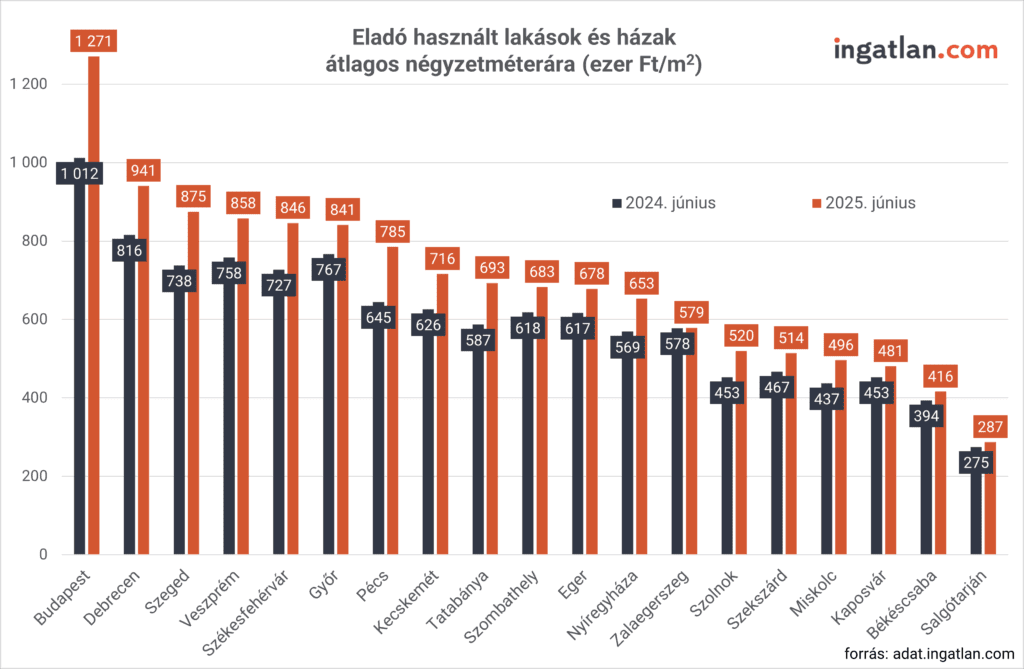 Eladó használt lakások és házak átlagos négyzetméterára