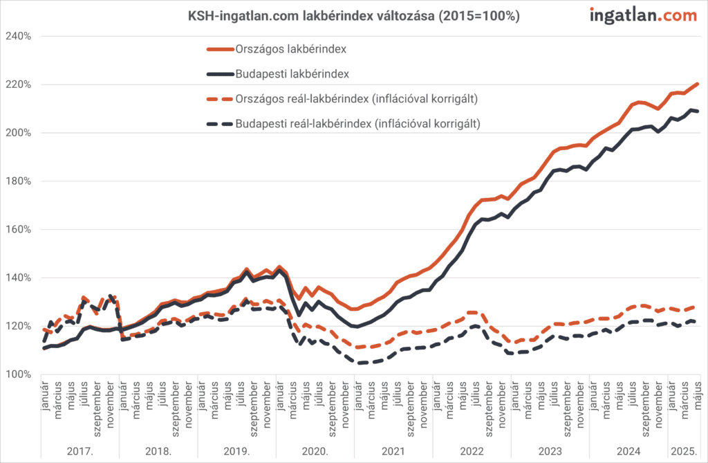 KSH-ingatlan.com lakbérindex változása
