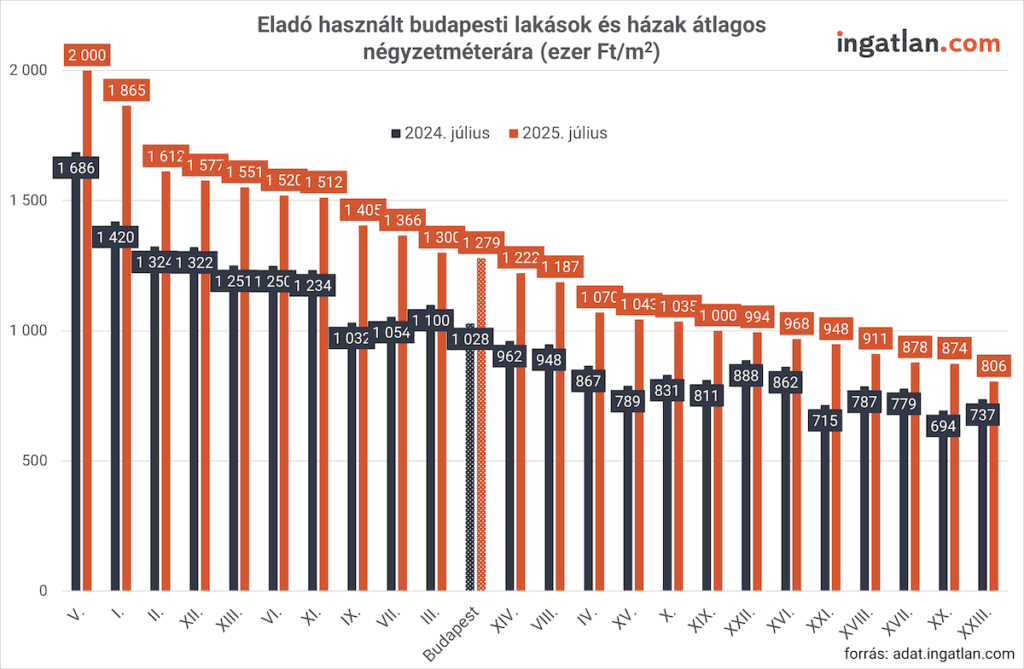 Budapesti kerületek szerinti bontásban látható a használt lakások és házak átlagos négyzetméterára 2024 és 2025 júliusában; minden kerületben emelkedtek az árak, a legmagasabb az V. kerületben (2025-ben 2 millió Ft/m²), a legalacsonyabb a XXIII. kerületben (806 ezer Ft/m²).