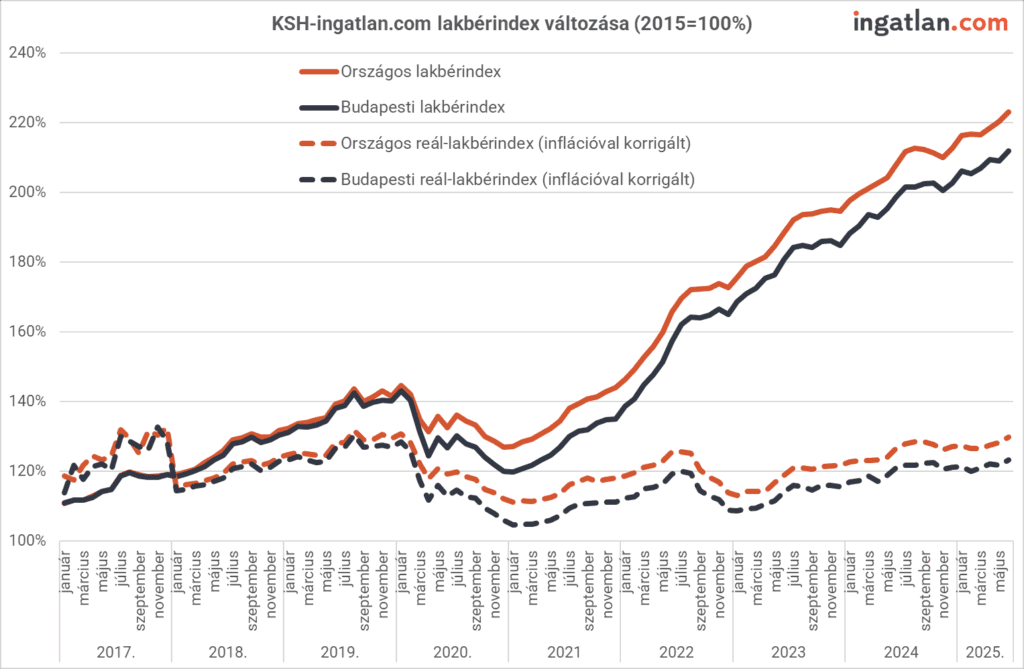 KSH–ingatlan.com lakbérindexek alakulása 2015 és 2025 között; az országos és budapesti nominális, valamint inflációval korrigált bérleti díjak indexe folyamatos emelkedést mutat, különösen 2021 után.