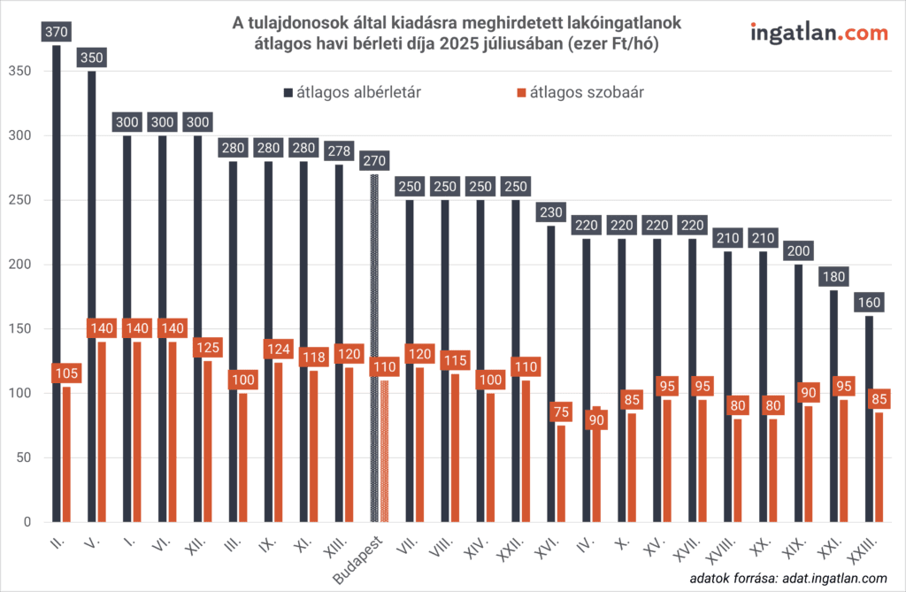Budapesti kerületek átlagos albérlet- és szobaárai 2025. júliusában. 
