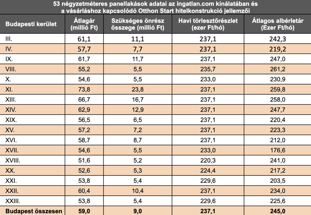 Táblázat a budapesti kerületek 53 négyzetméteres panellakásainak 2025-ös átlagáráról, szükséges önerőről, havi hiteltörlesztésről és átlagos albérletárakról az ingatlan.com kínálata alapján.