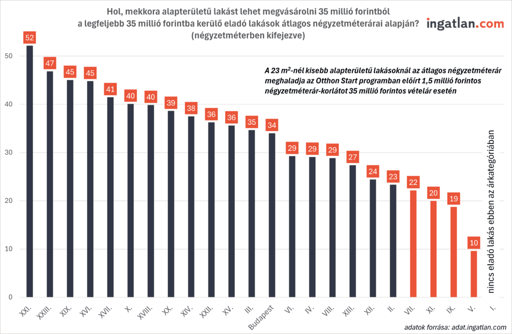 A képen egy oszlopdiagram látható, amely azt mutatja, hogy Budapest kerületeiben mekkora alapterületű lakást lehet vásárolni legfeljebb 35 millió forintért az átlagos négyzetméterárak alapján.