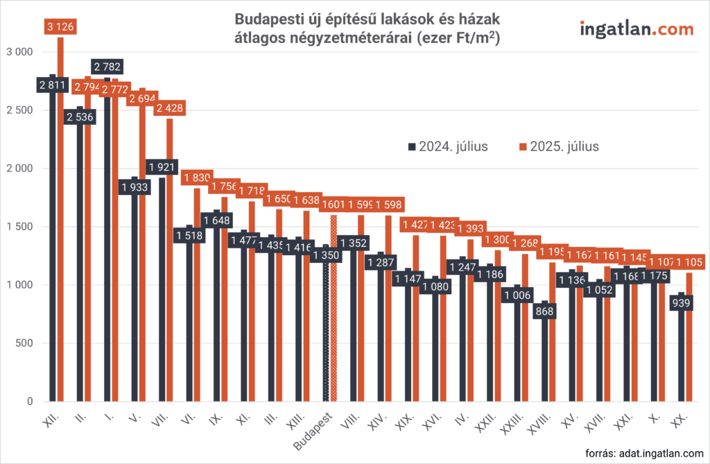 A diagram a budapesti új építésű lakások és házak átlagos négyzetméterárait mutatja be 2024. és 2025. júliusában kerületenként.