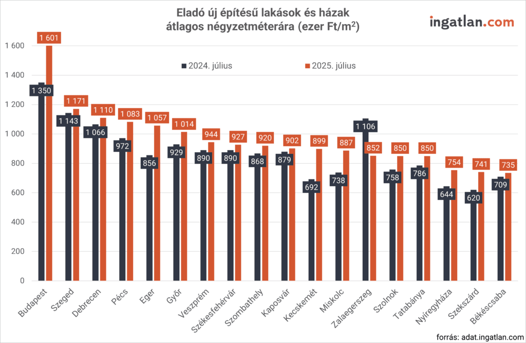 A diagram az eladó új építésű lakások és házak átlagos négyzetméterárát mutatja 2024 és 2025 júliusában Magyarország nagyobb városaiban.