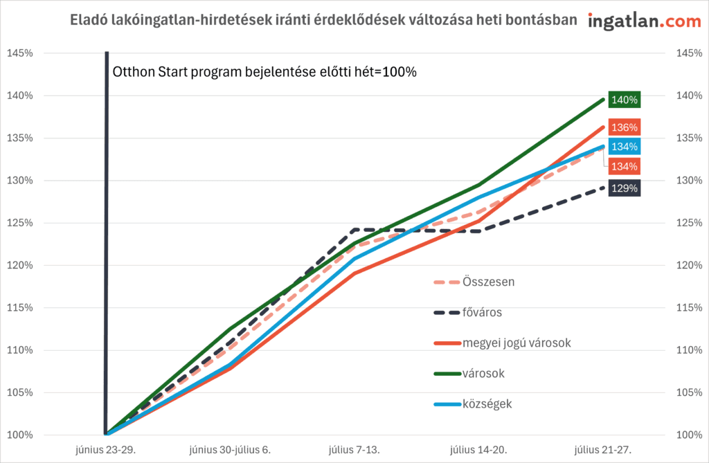 Vonaldiagram az Otthon Start program bejelentését követően az eladó lakóingatlan-hirdetések iránti érdeklődés heti növekedéséről.