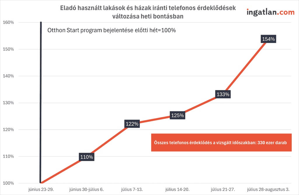 A képen egy vonaldiagram látható, amely az eladó használt lakások és házak iránti telefonos érdeklődések heti változását mutatja százalékos bontásban. Az adatok a 2025-ös év nyarának heteit ölelik fel, a vizsgálat alapját a június 23. és 29. közötti hét képezi, amelyet 100%-os viszonyítási alapnak vettek. Ez az időszak az Otthon Start program bejelentését megelőző hét volt. A grafikonon jól kirajzolódik az érdeklődés fokozatos növekedése: a következő hetekben 110, 122, majd 125 százalékra emelkedik az érték, ezt követően július végére már 133, majd augusztus első napjaira 154 százalékos szintet ér el az aktivitás. A kép jobb felső sarkában az ingatlan.com logója szerepel, míg a grafikon közepén egy piros szövegdoboz hívja fel a figyelmet arra, hogy a vizsgált időszakban összesen 330 ezer telefonos érdeklődés történt. Az ábra azt szemlélteti, hogy az Otthon Start program bejelentése után meredeken emelkedett a használt ingatlanok iránti kereslet, különösen a telefonos megkeresések száma.