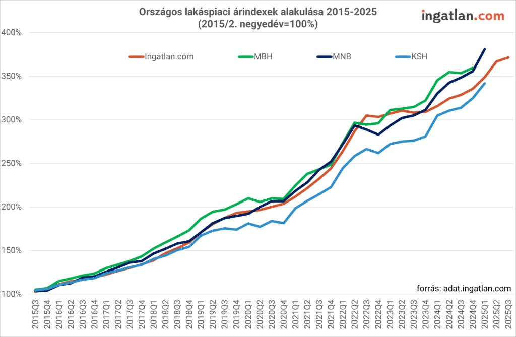 Vonaldiagram az országos lakáspiaci árindexek alakulásáról 2015 és 2025 között.