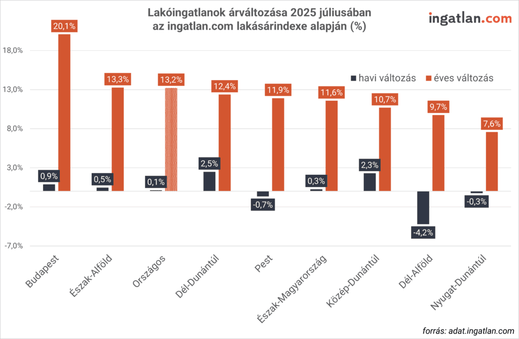 Oszlopdiagram, amely a 2025. júliusi lakóingatlan-árváltozást mutatja Magyarország különböző régióiban havi és éves bontásban.
