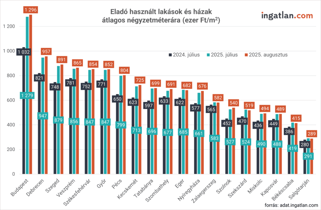 Oszlopdiagram a használt lakások és házak eladási négyzetméterárairól Magyarország nagyvárosaiban három időpontban: 2024. július, 2025. július és 2025. augusztus. 