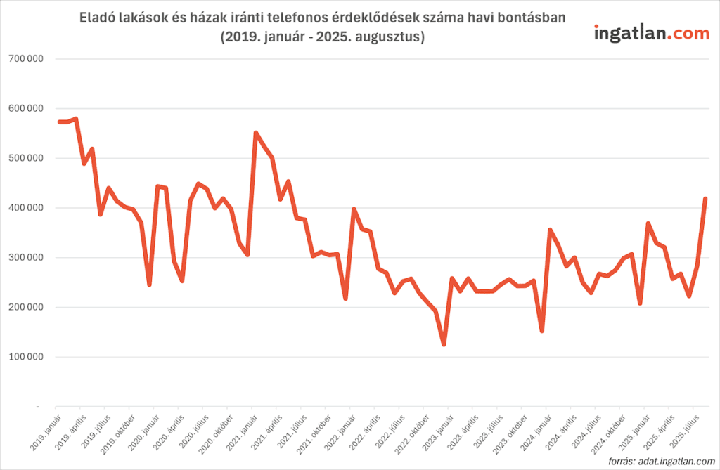 Ingatlanpiaci kereslet trendje 2019–2025 között – eladó lakások és házak iránti érdeklődések havi bontásban. A vonaldiagram 2019-ben magas értékről indult, majd 2022–2023-ban mélypontot ért el, 2025 nyarára pedig jelentős emelkedést mutat.