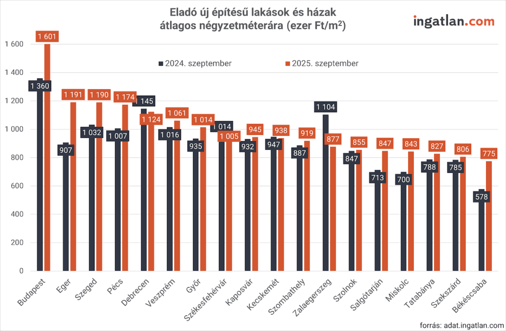Eladó új építésű lakások és házak átlagos négyzetméterára 2024 és 2025 szeptemberében városonként. Budapesten 1,360 ezerről 1,601 ezer Ft/m²-re nőtt, Egerben 907-ről 1,191 ezerre, Szegeden 1,032-ről 1,190 ezerre, Pécsen 1,007-ről 1,174 ezerre, Debrecenben 1,145-ről 1,124 ezerre csökkent, míg Békéscsabán 578-ról 775 ezer Ft/m²-re emelkedett. Forrás: adat.ingatlan.com.