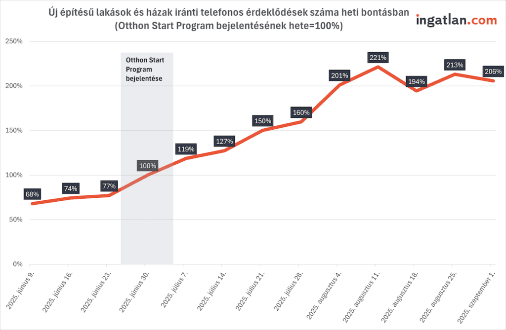 Új építésű lakások és házak iránti telefonos érdeklődések számának heti alakulása 2025 június és szeptember között az Otthon Start Program bejelentése után. A kereslet a bejelentés hetéhez képest 100%-ról fokozatosan 221%-ig emelkedett augusztus közepére, majd 206%-on zárta a szeptember 1-jei hetet. Forrás: adat.ingatlan.com.