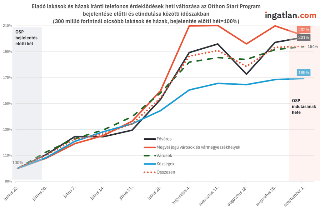 Eladó lakások és házak iránti telefonos érdeklődések heti változása az Otthon Start Program bejelentése és indulása között 2025-ben, településtípusok szerint. A fővárosban 201%-ra, a megyei jogú városokban és vármegyeszékhelyeken 202%-ra, a városokban 194%-ra, a községekben 169%-ra nőtt a kereslet a bejelentés előtti szinthez képest. Forrás: adat.ingatlan.com.
