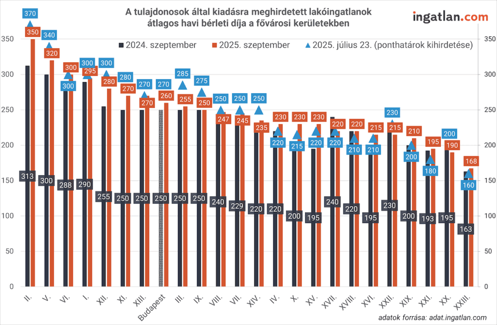 Bérleti díjak alakulása. A fővárosi kerületekben a tulajdonosok által kiadásra meghirdetett lakóingatlanok átlagos havi bérleti díjai 2024 szeptemberében, 2025 júliusában és 2025 szeptemberében. A legdrágább a II. kerület 350 ezerről 370 ezer forintra, az V. kerület 320 ezerről 340 ezerre, a VI. kerület 300 ezerről 300 ezerre, a legalacsonyabb a XXIII. kerület 163 ezerről 168 ezer forintra emelkedett. Forrás: adat.ingatlan.com.