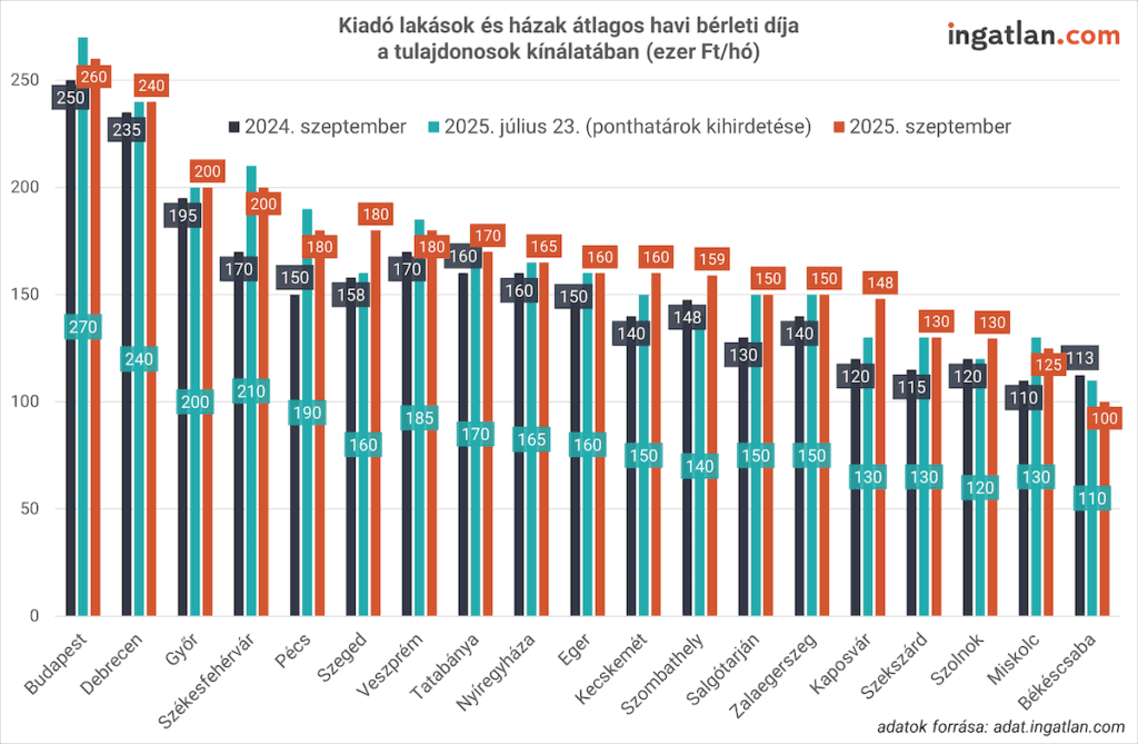 A kiadó lakások és házak átlagos havi bérleti díjai a tulajdonosok kínálatában 2024 szeptemberében, 2025 júliusában és 2025 szeptemberében a legnagyobb magyar városokban. Budapesten 250 ezerről 260 ezer forintra, Debrecenben 195 ezerről 240 ezerre, Győrben 170 ezerről 200 ezerre, Szegeden 158 ezerről 180 ezerre, míg Békéscsabán 100 ezer forintra nőttek az átlagos bérleti díjak. Forrás: adat.ingatlan.com.