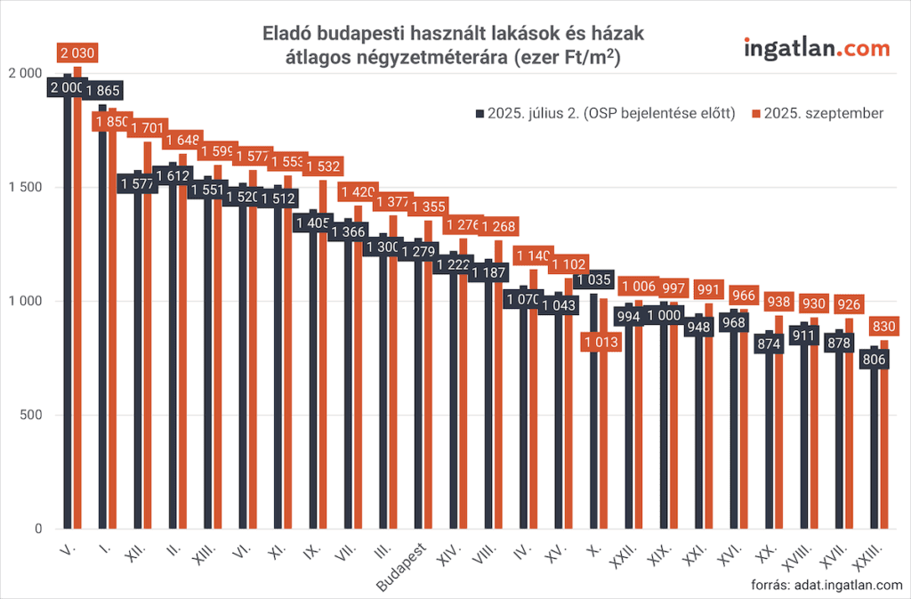Ez az oszlopdiagram a budapesti használt lakások és házak átlagos négyzetméterárának alakulását mutatja 2025 július 2. és 2025 szeptember között. Szinte minden kerületben emelkedtek az árak, a legmagasabb értékeket az V., I. és XII. kerületben (2000–2030 ezer Ft/m² felett) lehet látni.