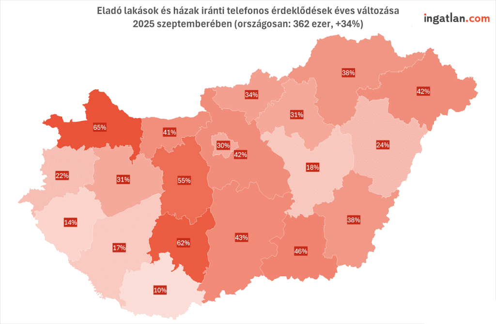 Magyarország térképe, amely az eladó lakások és házak iránti telefonos érdeklődések éves változását mutatja 2025 szeptemberében. Országosan 34%-os növekedés tapasztalható, összesen 362 ezer érdeklődéssel. A legnagyobb emelkedés Vas megyében (+65%) és Baranyában (+62%), míg a legalacsonyabb Zala megyében (+10%) és Somogyban (+17%).