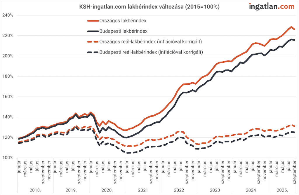 KSH-ingatlan.com lakbérindex változása Vonaldiagram a KSH–ingatlan.com lakbérindex változásáról 2015 és 2025 között. A piros vonal az országos, a fekete a budapesti lakbérindexet mutatja, míg a szaggatott vonalak az inflációval korrigált reál-lakbérindexeket jelölik. A lakbérek 2025-re több mint kétszeresükre emelkedtek 2015-höz képest, a reálértékek viszont jóval mérsékeltebben nőttek.