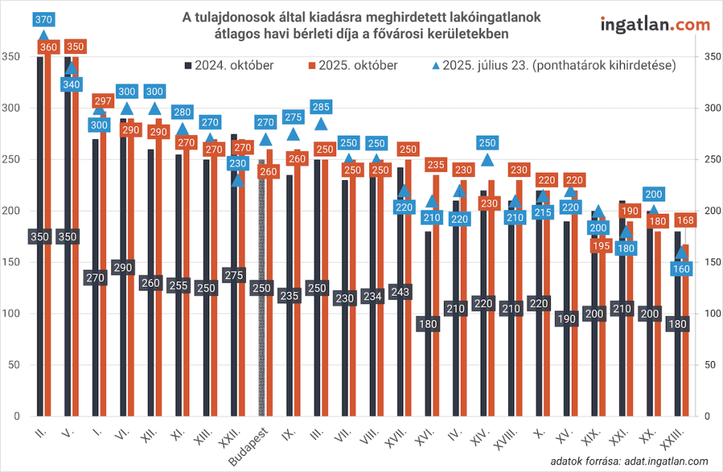 A tulajdonosok által kiadásra meghirdetett lakóingatlanok átlagos havi bérleti díja a fővárosi kerületekben Oszlopdiagram a budapesti kerületekben meghirdetett lakások átlagos havi bérleti díjáról 2024 és 2025 októberében, valamint 2025 júliusában. Az árak szinte minden kerületben emelkedtek: a legmagasabb a II. kerületben (370 ezer Ft), míg a legalacsonyabb a XXIII. kerületben (168 ezer Ft). A 2025-ös értékek narancssárga, a 2024-esek fekete oszlopokkal, a júliusi pontok kék háromszögekkel szerepelnek.