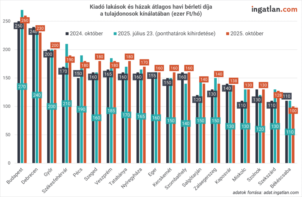 Kiadó lakások és házak átlagos havi bérleti díja a tulajdonosok kínálatában Oszlopdiagram a kiadó lakások és házak átlagos havi bérleti díjáról 2024 és 2025 októberében, valamint 2025 júliusában. A bérleti díjak szinte minden nagyvárosban emelkedtek: Budapesten 260 ezer Ft, Debrecenben 230 ezer Ft, míg a legalacsonyabb Békéscsabán 100 ezer Ft. A 2025-ös értékeket narancssárga, a 2024-eseket fekete, a júliusi adatokat kék oszlopok jelölik.