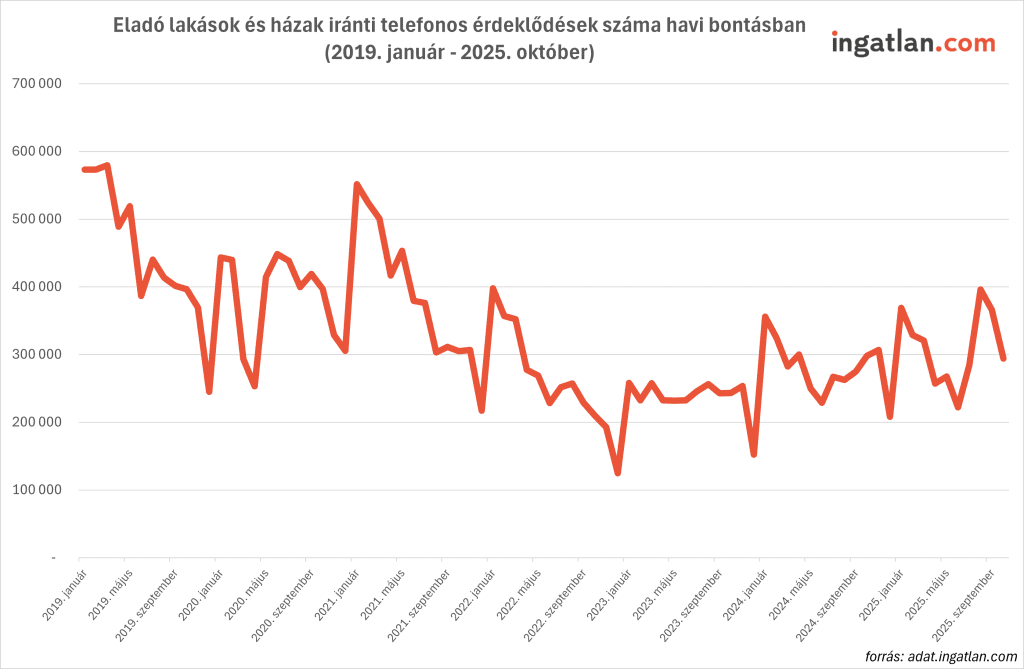 Vonaldiagram, amely az eladó lakások és házak iránti telefonos érdeklődések számának havi alakulását mutatja 2019 januárja és 2025 októbere között. A piros vonal jelentős ingadozásokat mutat: 2019-ben még magas szintről indult, 2020–2022 között visszaesett, majd 2023 után fokozatos élénkülés látszik, 2025-ben ismét növekvő trenddel. A forrás az ingatlan.com adatbázisa.