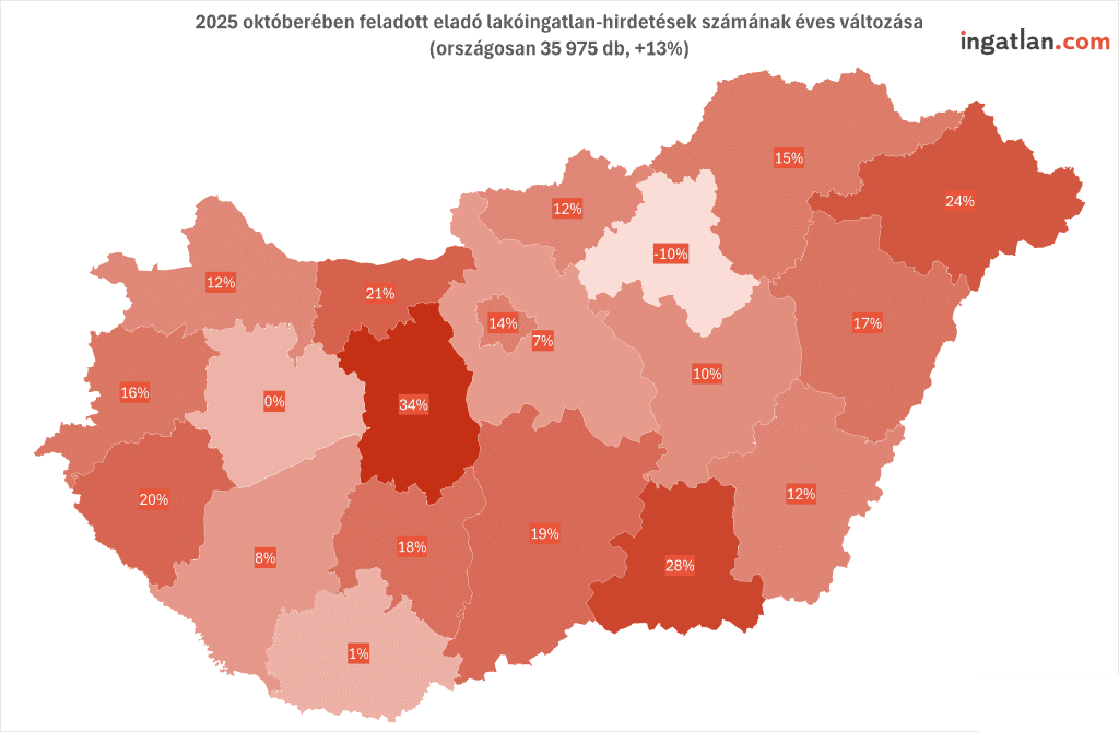 Magyarország térképe megyénként színezve, amely az eladó lakóingatlan-hirdetések számának éves változását mutatja 2025 októberében. A legtöbb növekedés a Közép-Dunántúlon (34%) és Dél-Dunántúlon (28%) látható, míg két északi megyében csökkenés (-10%) történt. Az országos növekedés 13%, összesen 35 975 hirdetéssel. A térképet az ingatlan.com készítette.