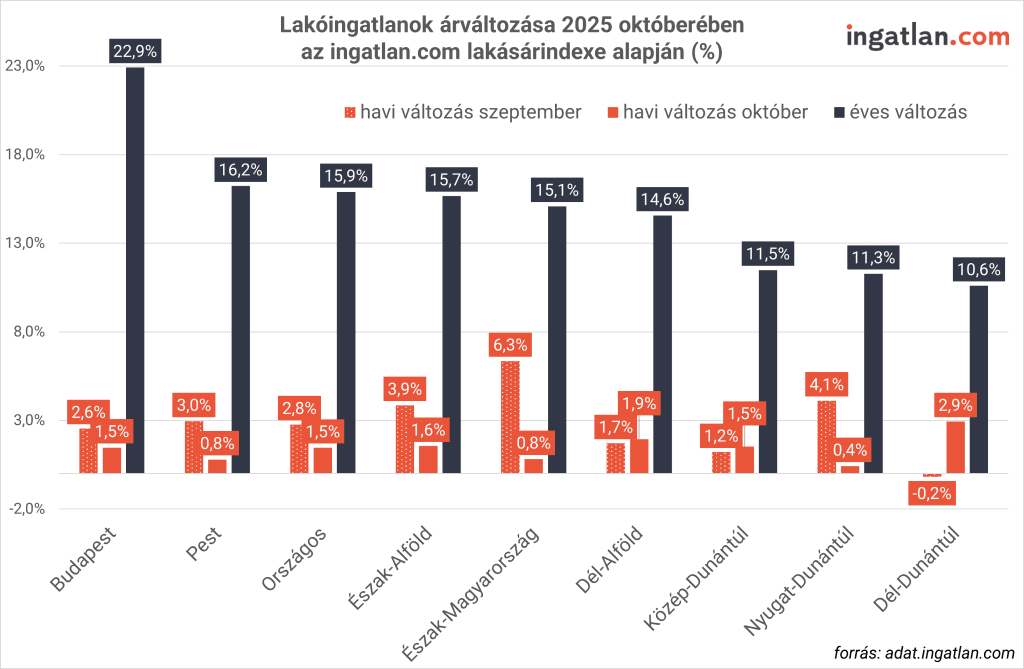 Oszlopdiagram, amely az ingatlan.com lakásárindexe alapján mutatja a lakóingatlanok árának változását 2025 októberében régiónként. A fekete oszlopok az éves árnövekedést, a narancsszínűek a havi változást jelzik. A legnagyobb éves drágulás Budapesten látható (22,9%), míg a legkisebb a Dél-Dunántúlon (10,6%). Havi szinten a legnagyobb emelkedés Észak-Magyarországon (6,3%) volt. A forrás: adat.ingatlan.com.