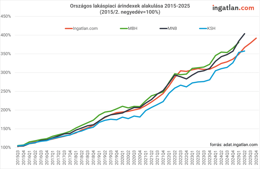 Vonaldiagram, amely az országos lakáspiaci árindexek alakulását mutatja 2015 és 2025 között, a 2015 második negyedévi szinthez viszonyítva (100%). A négy adatforrás – Ingatlan.com (piros), MBH (zöld), MNB (sötétkék) és KSH (világoskék) – hasonló trendet mutat, 2025-re 350–430% közötti növekedéssel. A grafikon szerint az ingatlanárak tíz év alatt több mint megnégyszereződtek Magyarországon.
