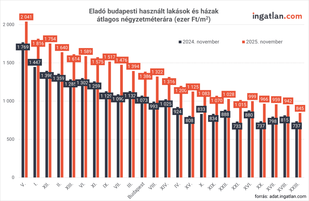 Oszlopdiagram, amely az eladó budapesti használt lakások és házak átlagos négyzetméterárát mutatja 2024 és 2025 novemberében, kerületenként. Minden kerületnél két oszlop látható: sötétszürke a 2024-es, narancsszínű a 2025-ös adat. A legmagasabb árak az V., I. és XII. kerületben vannak (2000 ezer Ft/m² körül), míg a legolcsóbbak a XX., XXI. és XXIII. kerületben (700–850 ezer Ft/m²). A grafikon forrása: adat.ingatlan.com.