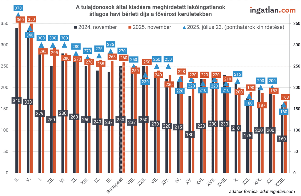 Oszlopdiagram, mely megmutatja a kiadásra meghirdetett lakóingatlanok átlagos havi bérleti díját: a szürke oszlop a 2024. novemberi adatokat mutatja és a narancssárga oszlop a 2025. novemberi adatokat mutatja a fővárosi kerületekben. A KSH–ingatlan.com lakbérindexe szerint 2025 októberében tovább csökkentek a bérleti díjak Budapesten. Októberben a budapesti index 1 százalékos lakbércsökkenést mutatott az előző hónaphoz képest.