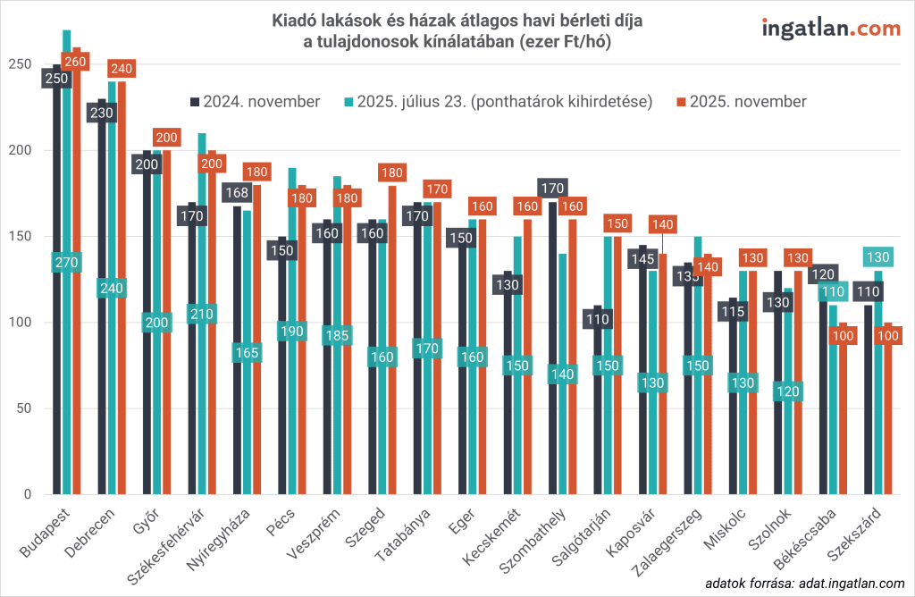 Oszlopdiagram, mely megmutatja a kiadásra meghirdetett lakóingatlanok átlagos havi bérleti díját: a szürke oszlop a 2024. novemberi adatokat mutatja, a narancssárga oszlop a 2025. novemberi adatokat, míg a zöld az egyetemi ponthatárok kihirdetéskori állapotot (2025. július 23.) mutatja a nagyobb magyar városokban. A fővárosban november elején a bérleti díjak középértéke 260 ezer forintot tett ki. Debrecenben 240 ezer forint, míg a legolcsóbb vármegyeszékhelyeken, Békéscsabán és Szekszárdon 100 ezer forinttal számolhatnak a bérlők.