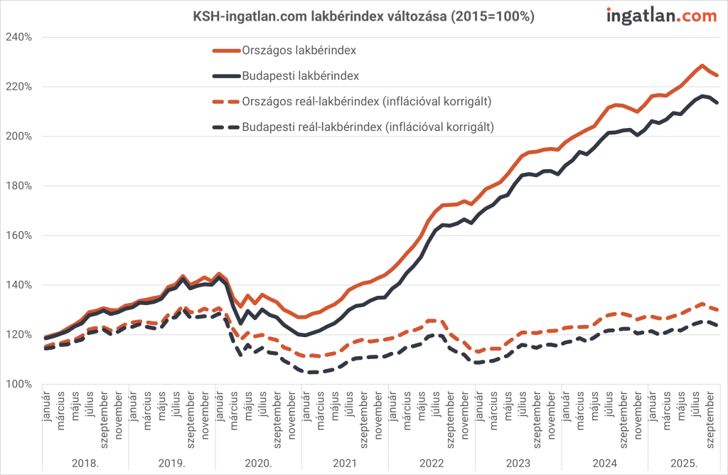 Vonaldiagram, amely az országos lakbérindexek változását mutatja 2018 és 2025 között. A négy adatforrás – országos lakbérindex (piros), budapesti lakbérindex (fekete), országos reál-lakbérindex (inflációval korrigált) (szaggatott piros) és budapesti országos reál-lakbérindex (inflációval korrigált) (szaggatott fekete). A KSH–ingatlan.com lakbérindexe szerint a szeptemberi havi szintű csökkenés után októberben is negatív irányba változott mind az országos, mind a budapesti mutató.