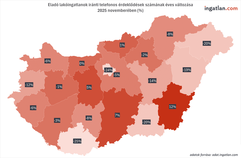 Magyarország térképe megyénkénti bontásban, amely az eladó lakóingatlanok iránti telefonos érdeklődések számának éves változását mutatja 2025 novemberében. A megyék különböző piros árnyalatokkal vannak színezve a változás mértéke szerint, a térképen százalékos értékek láthatók, például: Budapest körül -24%, Baranya +7%, Békés +12%, több nyugati és északi megye pedig -6% és -20% közötti csökkenést mutat.