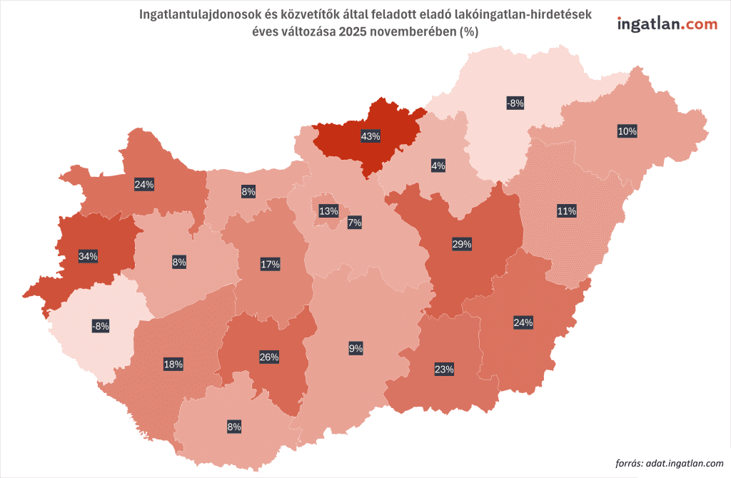 Magyarország megyéinek térképe, amely az ingatlantulajdonosok és közvetítők által feladott eladó lakóingatlan-hirdetések számának éves változását mutatja 2025 novemberében. A megyék különböző piros árnyalatokkal szerepelnek a növekedés mértéke szerint, például: Nógrád megye +43%, Vas +34%, Bács-Kiskun +29%, Pest +17%, több északi és nyugati megye pedig enyhébb, 4–13% körüli emelkedést, míg néhány megye -8% csökkenést mutat.