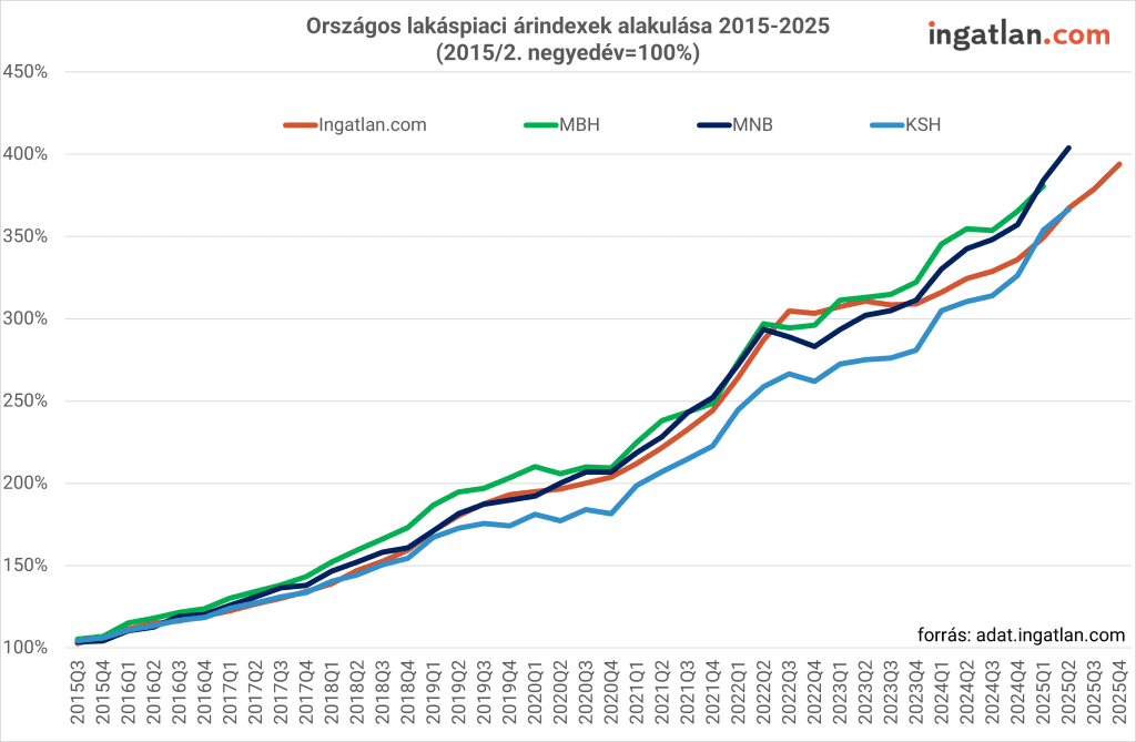Vonaldiagram, amely a magyarországi lakáspiaci árindexek alakulását mutatja 2015 és 2025 között, a 2015. második negyedévi értéket 100%-nak véve. Négy vonal szerepel: az Ingatlan.com (narancs), az MBH (zöld), az MNB (sötétkék) és a KSH (világoskék) indexe. Mindegyik árindex folyamatos emelkedést mutat, 2025-re 350–400% közé növekedve, a legmagasabb értéket az MNB és az Ingatlan.com görbéje éri el.