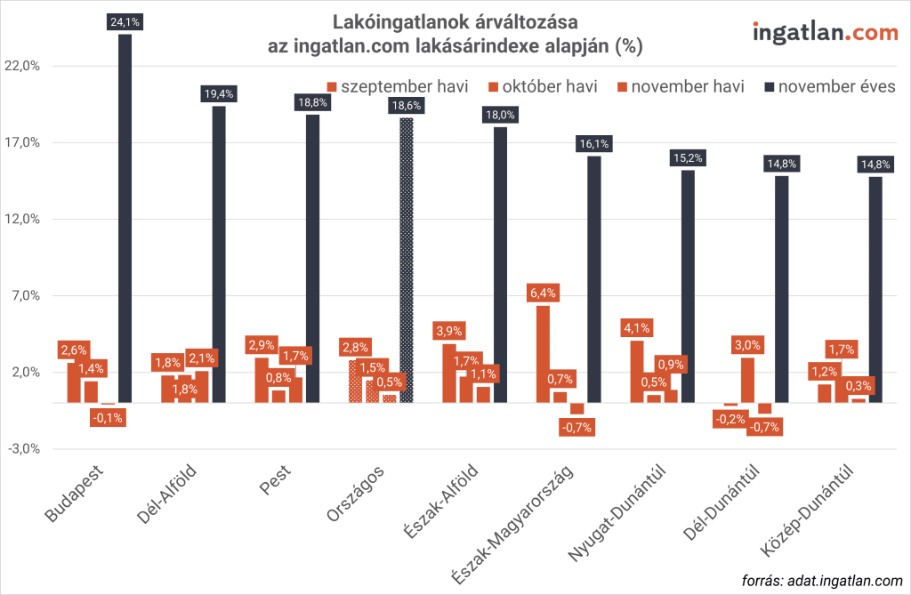 Oszlopdiagram, amely Magyarország régióiban mutatja a lakóingatlanok árának változását az ingatlan.com lakásárindexe alapján. Három havi érték (szeptember, október, november) és egy éves novemberi változás szerepel. Az éves növekedés minden térségben pozitív, Budapesten a legmagasabb (24,1%), míg a havi változások régiónként eltérők: például Észak-Magyarországon novemberben 6,4% emelkedés látható, míg Budapesten enyhe, –0,1% csökkenés.