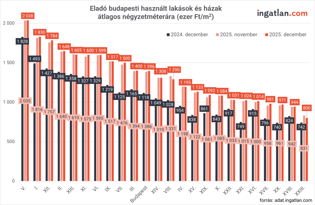 Oszlopdiagram Budapest kerületeinek bontásában, amely a használt lakások és házak átlagos négyzetméterárát mutatja 2024 decemberében, 2025 novemberében és 2025 decemberében. Minden kerületnél három oszlop látható: a 2025 decemberi árak jellemzően a legmagasabbak. A legdrágábbak az V., I. és XII. kerületek (például az V. kerületben 2025 decemberében 2038 ezer Ft/m²), míg a legolcsóbbak a külső kerületek, például a XXIII. kerület (800 ezer Ft/m² 2025 decemberében). A diagram jól szemlélteti az általános áremelkedést a kerületek többségében.