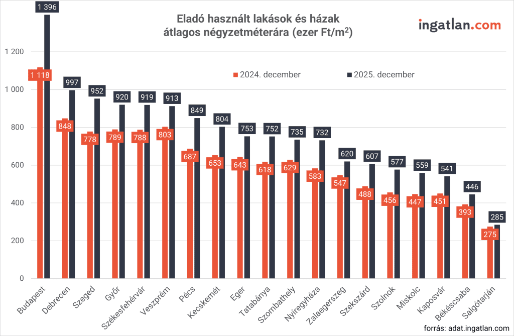 Oszlopdiagram, amely Magyarország nagyobb városaiban mutatja a használt lakások és házak átlagos négyzetméterárát 2024 decemberében és 2025 decemberében. Minden városnál két oszlop látható: az árak mindenhol emelkedtek. Budapest a legdrágább, 2024 decemberében 1 118 ezer Ft/m²-ről 2025 decemberére 1 396 ezer Ft/m²-re nőtt. A nagyvárosok közül Debrecen, Szeged, Győr és Székesfehérvár követik 600–1 000 ezer Ft/m² közötti árakkal. A legolcsóbb városok Békéscsaba és Salgótarján, ahol 2025 decemberére az árak rendre 446 és 285 ezer Ft/m²-re nőttek. A diagram jól szemlélteti a széles körű országos áremelkedést.