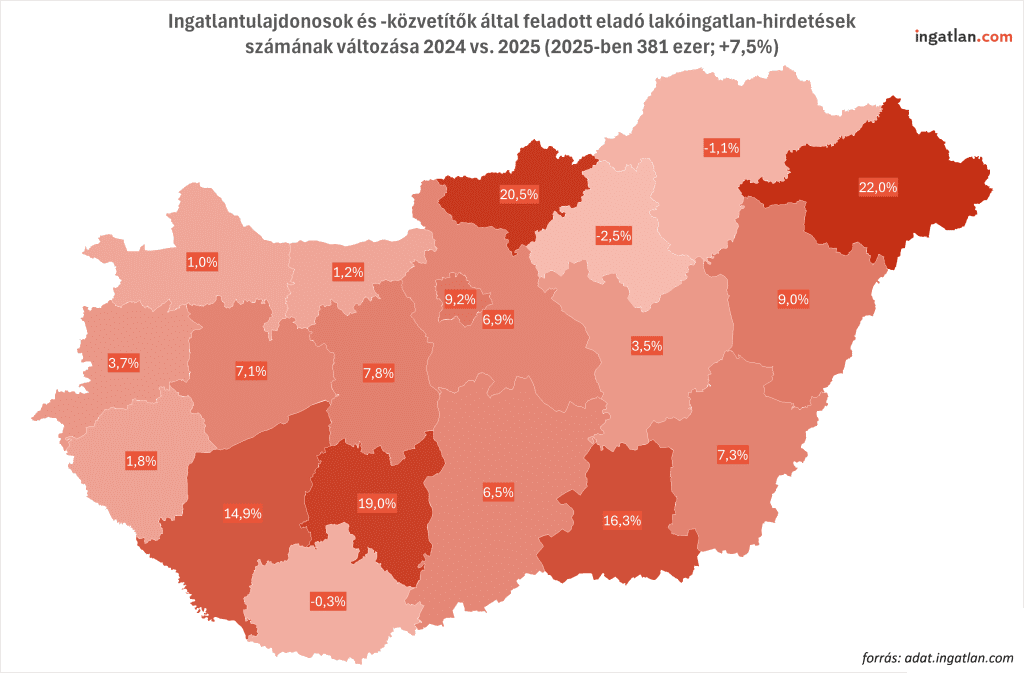 Magyarország térképe megyénként színezve annak alapján, hogy 2024-hez képest 2025-ben hogyan változott az ingatlantulajdonosok és közvetítők által feladott eladó lakóingatlan-hirdetések száma. A legtöbb megyében növekedés látható. A legnagyobb bővülés Szabolcs-Szatmár-Beregnél (+22%), Borsod-Abaúj-Zemplénnél (+20,5%), valamint Baranyán (+19%) jelentkezik. Néhány területen csökkenés tapasztalható: Győr-Moson-Sopron (-2,5%), Heves (-1,1%) és Somogy (-0,3%). Országos szinten a kínálat 2025-ben 381 ezer hirdetéssel 7,5%-kal nőtt.