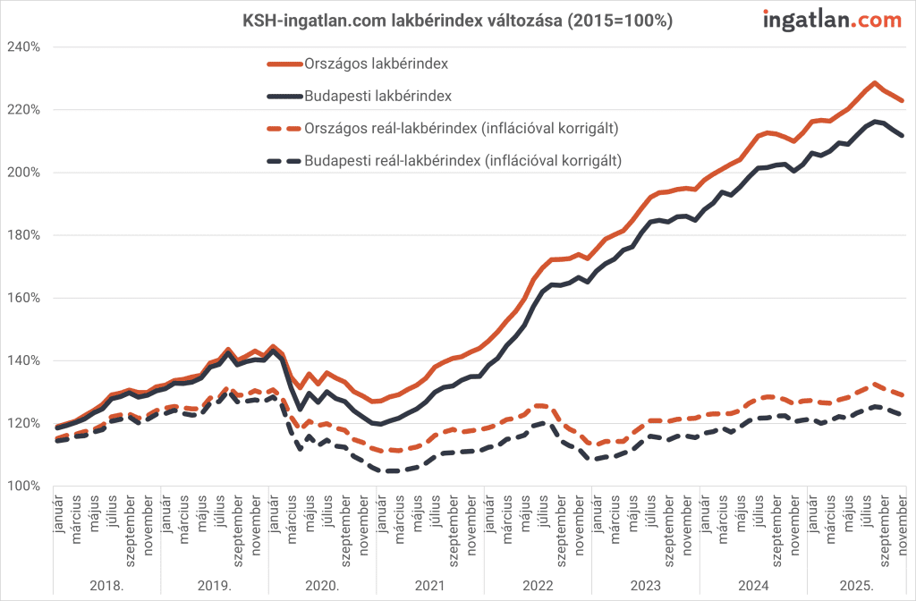 Vonaldiagram mutatja a KSH–ingatlan.com lakbérindex alakulását 2015-től 2025-ig (2015=100%). Négy görbe látható: az országos lakbérindex és a budapesti lakbérindex (mindkettő folyamatos vonallal), valamint ezek inflációval korrigált, reálértéken számított változatai (szaggatott vonallal). A nominális indexek 2018–2025 között folyamatosan emelkednek, 2025-re az országos érték kb. 230%, a budapesti kb. 215%. A reálértékű indexek lényegesen alacsonyabbak: 2020 körül visszaesnek, majd lassú növekedéssel 2025-re 120–130% körül stabilizálódnak. A diagram szemlélteti, hogy míg a nominális lakbérek jelentősen nőttek, inflációval korrigálva a növekedés jóval mérsékeltebb.