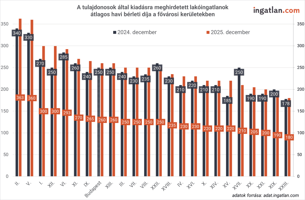 Oszlopdiagram mutatja a tulajdonosok által kiadásra meghirdetett budapesti lakóingatlanok átlagos havi bérleti díját 2024 decemberében és 2025 decemberében, kerületenként. Minden kerületnél két oszlop szerepel: a sötét (2024 december), illetve a narancs (2025 december). A legtöbb kerületben 2025-re emelkedett a bérleti díj. A legmagasabb bérleti díjak az V., II. és I. kerületben láthatók: – V. kerület: 340 ezer Ft (2024) → 363 ezer Ft (2025) – II. kerület: 330 ezer Ft → 360 ezer Ft – I. kerület: 320 ezer Ft → 300 ezer Ft (kisebb csökkenés) A középső ársávot a VI., XII., XI., XIII., III., VII. kerület képviseli, ahol a díjak jellemzően 230–300 ezer Ft közötti szintről indulnak, és 2025-re nagyrészt emelkednek. Az olcsóbb kerületek – például XV., XVI., XX., XXI., XXIII. – jellemzően 180–210 ezer Ft-os szinteken mozognak 2025 decemberére. A diagram összességében azt mutatja, hogy a fővárosi kerületek döntő többségében nőtt a kiadó lakások átlagos bérleti díja 2024-ről 2025-re, nagyjából 10–20 ezer Ft-os emelkedésekkel, de néhány kerületben (pl. I.) kisebb visszaesés figyelhető meg.