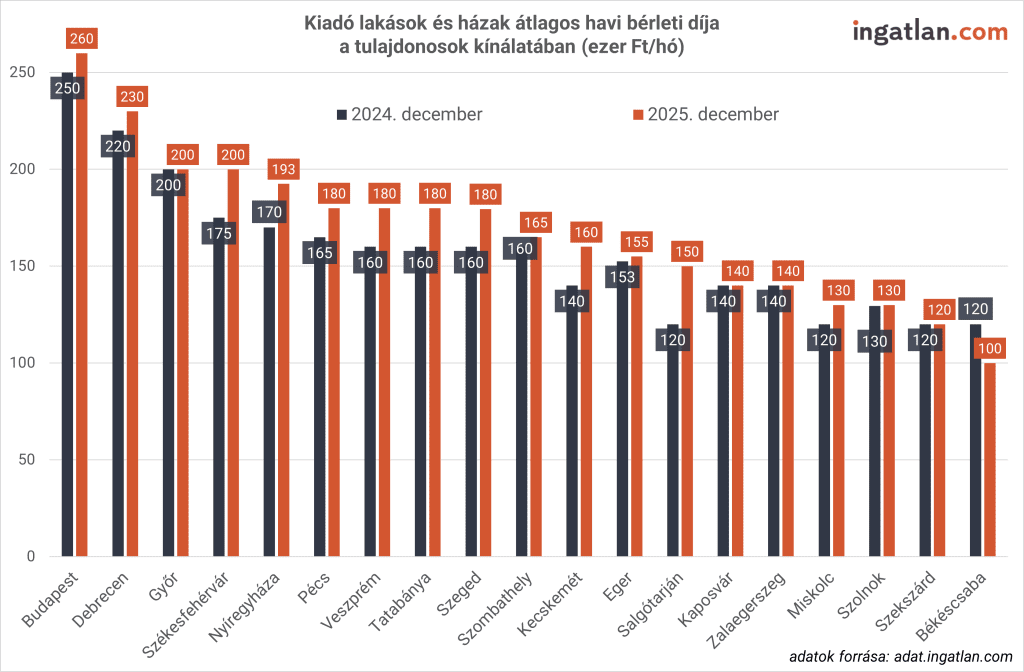Oszlopdiagram mutatja a tulajdonosok által kiadásra meghirdetett lakások és házak átlagos havi bérleti díját 2024 decemberében és 2025 decemberében, városonként (ezer Ft/hó). Minden városnál két oszlop szerepel: – sötétkék: 2024. december – narancssárga: 2025. december A legtöbb városban emelkedett az átlagos bérleti díj 2025-re. Értékek városonként (2024 → 2025): Budapest: 250 → 260 Debrecen: 220 → 230 Győr: 200 → 200 (nincs változás) Székesfehérvár: 175 → 200 Nyíregyháza: 170 → 193 Pécs: 165 → 180 Veszprém: 160 → 180 Tatabánya: 160 → 180 Szeged: 160 → 180 Szombathely: 160 → 165 Kecskemét: 140 → 160 Eger: 153 → 155 Salgótarján: 120 → 150 Kaposvár: 140 → 140 (nincs változás) Zalaegerszeg: 140 → 140 (nincs változás) Miskolc: 120 → 130 Szolnok: 130 → 130 (nincs változás) Szekszárd: 120 → 120 (nincs változás) Békéscsaba: 120 → 100 (csökkenés az egyetlen városként) Általános mintázat: A legtöbb vidéki nagyvárosban emelkedett a kiadó lakások átlagos bérleti díja 2025-ben, különösen Székesfehérvár, Nyíregyháza, Pécs, Veszprém, Tatabánya és Szeged esetében. A legnagyobb csökkenés Békéscsabán figyelhető meg.