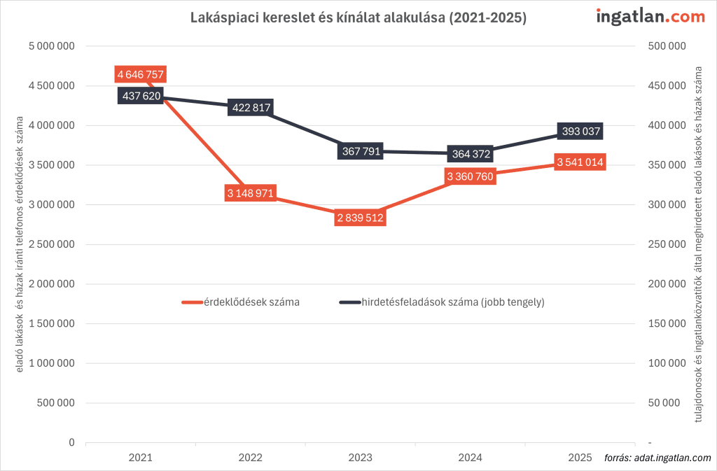 Vonaldiagram „Lakáspiaci kereslet és kínálat alakulása (2021–2025)” címmel, az ingatlan.com adatai alapján. A grafikon két idősor alakulását mutatja évenkénti bontásban. A bal oldali tengely az eladó lakások és házak iránti telefonos érdeklődések számát jelzi, 0-tól 5 millióig. A jobb oldali tengely az ingatlantulajdonosok és -közvetítők által feladott eladó lakás- és házhirdetések számát mutatja, 0-tól 500 ezerig. A narancssárga vonal az érdeklődések számát ábrázolja: 2021-ben kb. 4 646 757 érdeklődés, 2022-ben jelentős visszaesés 3 148 971-re, 2023-ban további csökkenés 2 839 512-re, 2024-ben emelkedés 3 360 760-ra, 2025-ben további növekedés 3 541 014 érdeklődésre. A sötétkék vonal a hirdetésfeladások számát mutatja: 2021-ben 437 620 hirdetés, 2022-ben enyhe csökkenés 422 817-re, 2023-ban erősebb visszaesés 367 791-re, 2024-ben stagnálás közeli érték 364 372, 2025-ben ismét emelkedés 393 037 hirdetésre. A grafikon összképe szerint a kereslet 2021 és 2023 között jelentősen visszaesett, majd 2024–2025-ben élénkülésnek indult, miközben a kínálat lassabban reagált, és csak 2025-ben mutat egyértelmű növekedést. Az ábra a kereslet és kínálat közötti időbeli eltérést és a lakáspiac ciklikus alkalmazkodását szemlélteti.