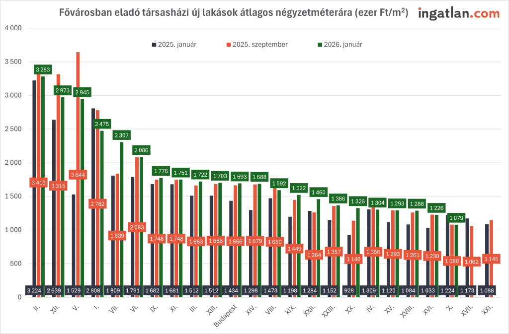 Oszlopdiagram a Budapesten eladó társasházi új lakások átlagos négyzetméteráráról kerületenként, ezer forint/négyzetméterben. A grafikon három időpont adatait hasonlítja össze: 2025 január, 2025 szeptember és 2026 január. A legmagasabb árak a II., V. és XII. kerületben láthatók, míg a legalacsonyabbak a külső pesti kerületekben (például XX., XXI., XXIII.). Az ábrán jól érzékelhető, hogy 2026 januárjára szinte minden kerületben emelkedtek az új lakások négyzetméterárai az előző időszakokhoz képest.