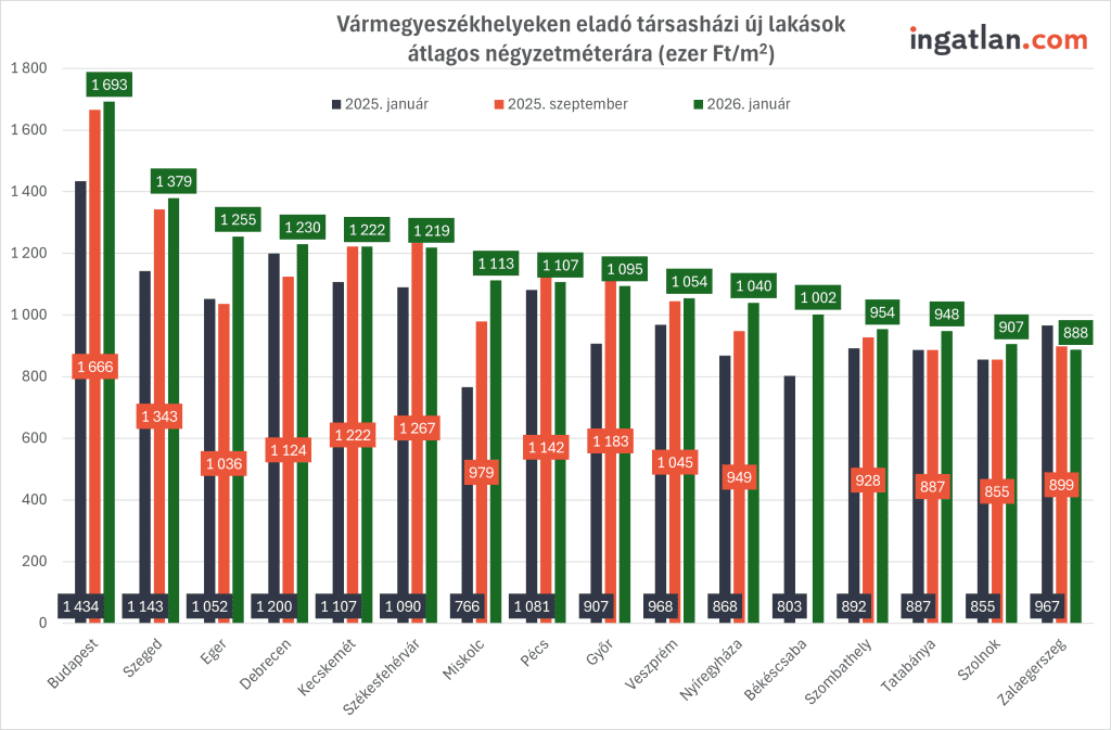 Oszlopdiagram a vármegyeszékhelyeken eladó társasházi új lakások átlagos négyzetméteráráról, ezer forint/négyzetméterben. A grafikon három időpont adatait mutatja: 2025 január, 2025 szeptember és 2026 január. A legmagasabb árak Budapesten láthatók, ahol 2026 januárjára az átlagos négyzetméterár közel 1,7 millió forintra emelkedett. A vidéki vármegyeszékhelyek közül Szeged, Eger és Debrecen tartoznak a legdrágábbak közé, míg a legalacsonyabb árak Békéscsabán, Szolnokon és Tatabányán figyelhetők meg. Az ábra összességében azt mutatja, hogy 2026 januárjára a legtöbb városban emelkedtek az új építésű lakások árai a korábbi időszakokhoz képest.