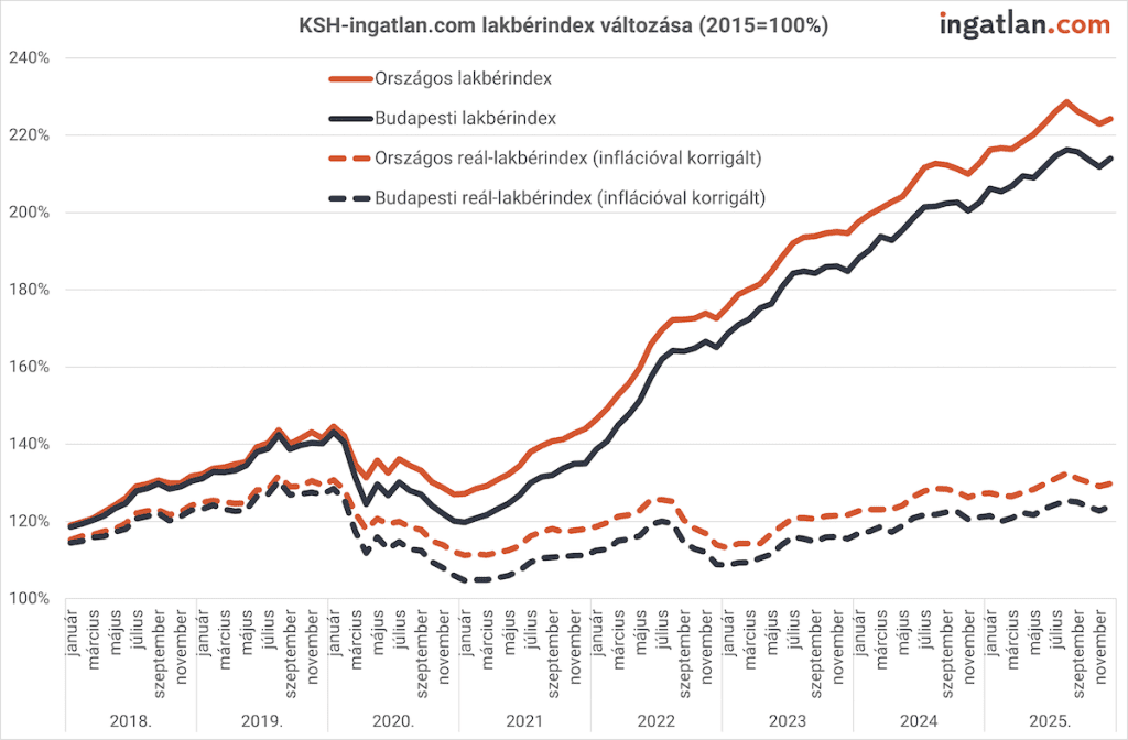 Vonaldiagram a KSH–ingatlan.com lakbérindexének alakulásáról 2018 és 2025 között (2015=100%). A grafikon az országos és a budapesti lakbérindexet, valamint ezek inflációval korrigált (reál) változatait mutatja. A nominális lakbérek 2021 után erőteljesen emelkednek, 2025-re az országos index 220% feletti szintet ér el, Budapest kissé alacsonyabban követi. A reál-lakbérindexek 2020-ban visszaesnek, majd mérsékelten növekednek, és 2025-re kb. 125–130% körül alakulnak. Adatforrás: ingatlan.com, KSH.